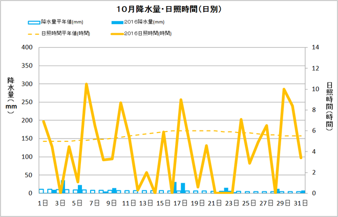 四万十市中村10月の降水量・日照量