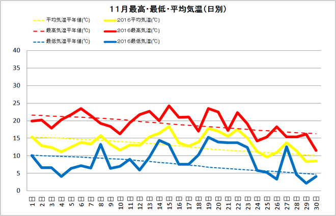 四万十市中村11月の気温