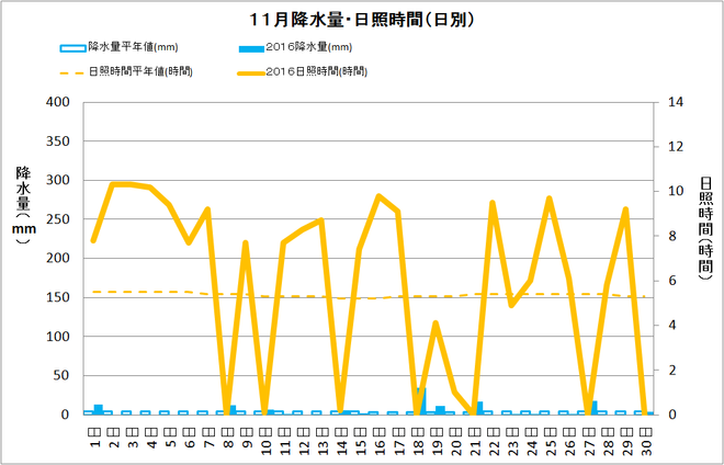 四万十市中村11月の降水量・日照量