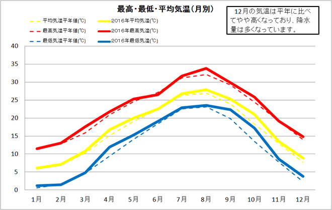 四万十市中村年間気温