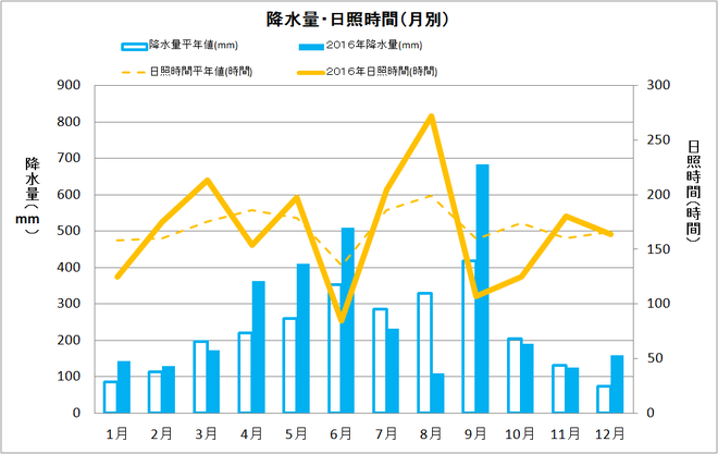 四万十市中村年間降水量・日照量