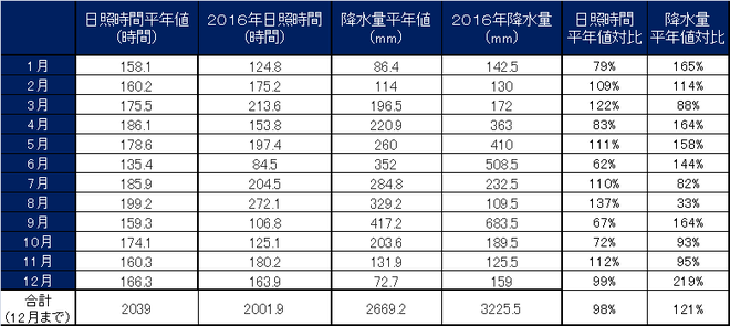 四万十市中村月別値