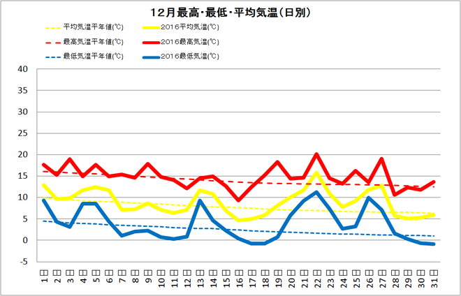 四万十市中村12月の気温