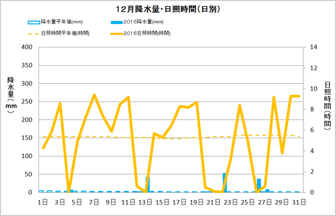 四万十市中村12月の降水量・日照量