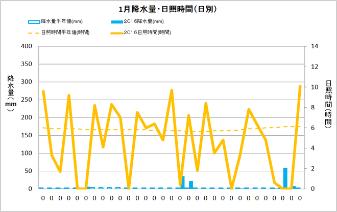 土佐清水市1月の降水量・日照量