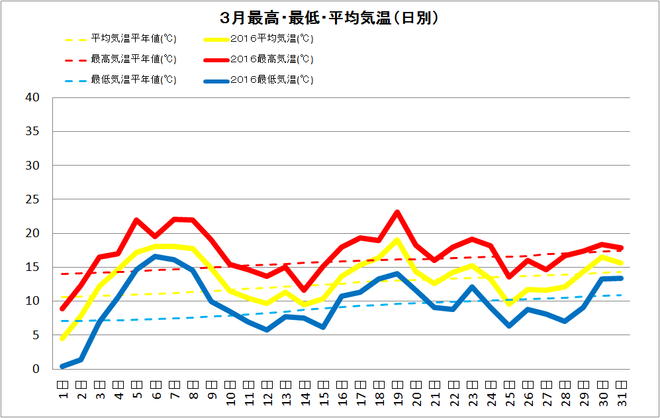 土佐清水市3月の気温