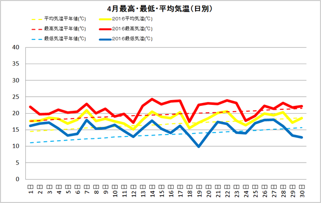 土佐清水市4月の気温