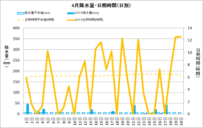 土佐清水市4月の降水量・日照量