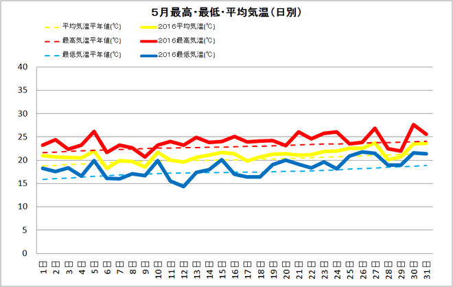 土佐清水市5月の気温