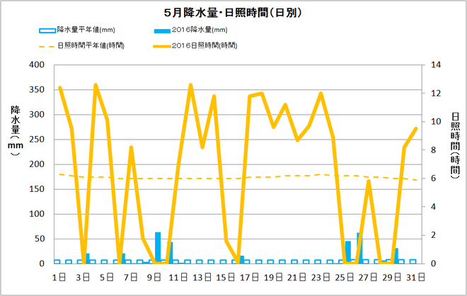 土佐清水市5月の降水量・日照量