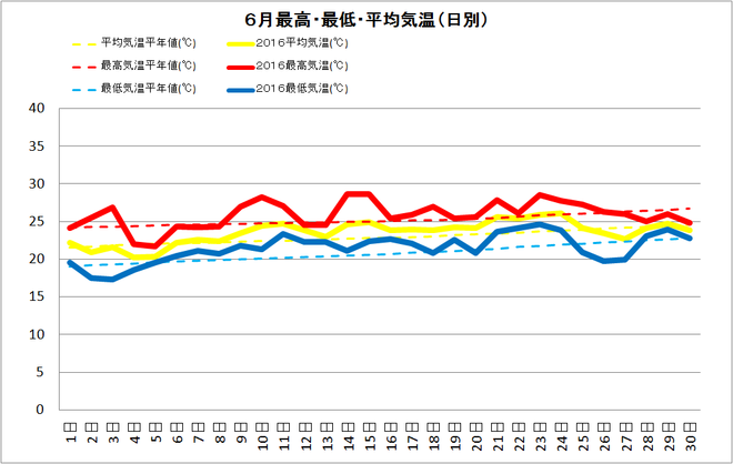 土佐清水市6月の気温