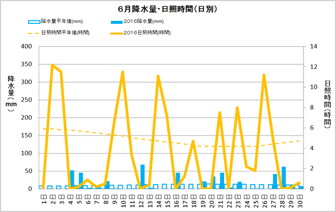 土佐清水市6月の降水量・日照量