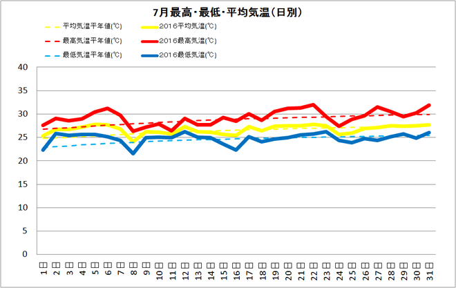 土佐清水市7月の気温