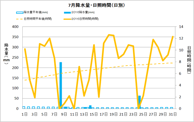 土佐清水市7月の降水量・日照量