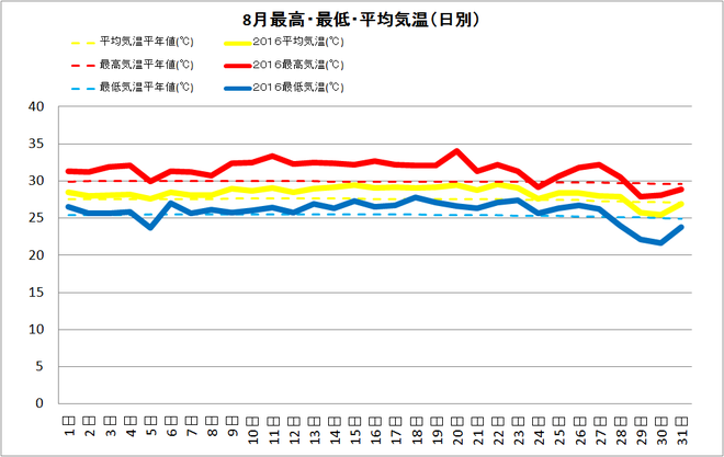 土佐清水市8月の気温