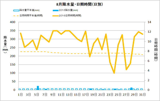 土佐清水市8月の降水量・日照量