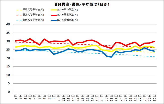 土佐清水市9月の気温