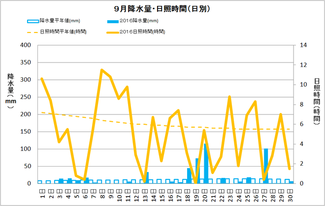 土佐清水市9月の降水量・日照量