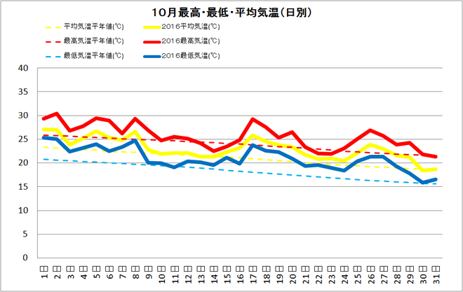 土佐清水市10月の気温