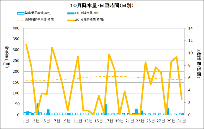 土佐清水市10月の降水量・日照量