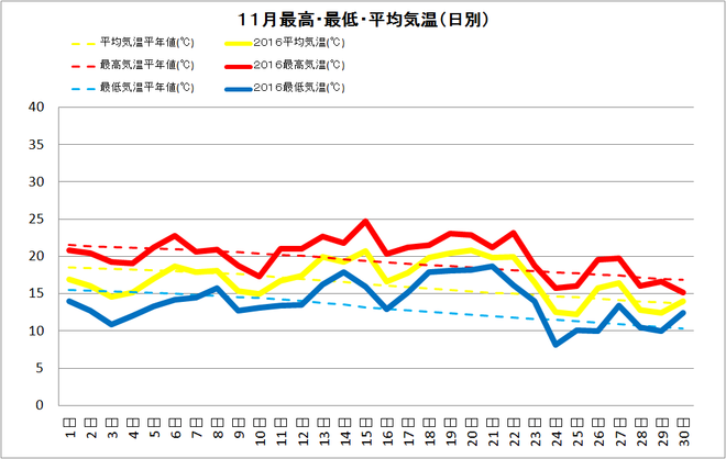 土佐清水市11月の気温