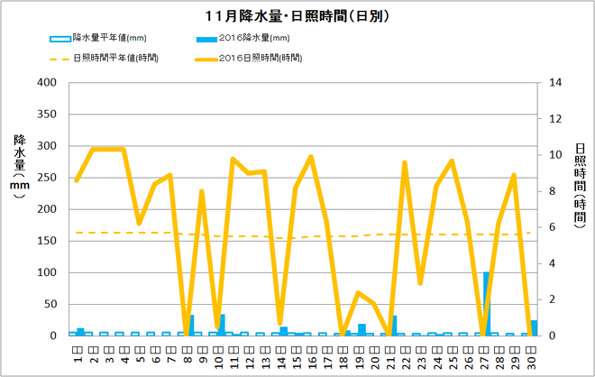 土佐清水市11月の降水量・日照量