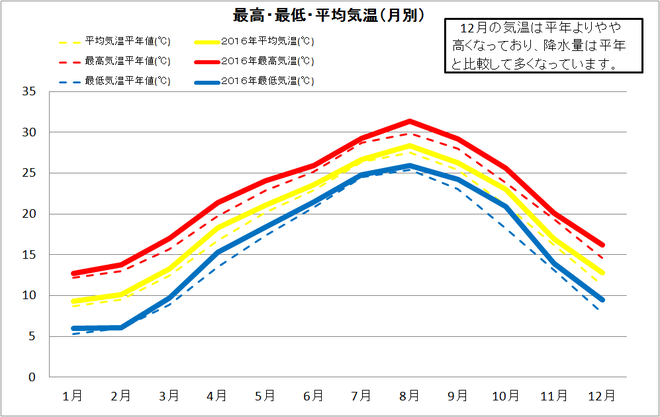 土佐清水市年間気温