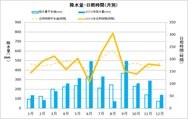 土佐清水市年間降水量・日照量