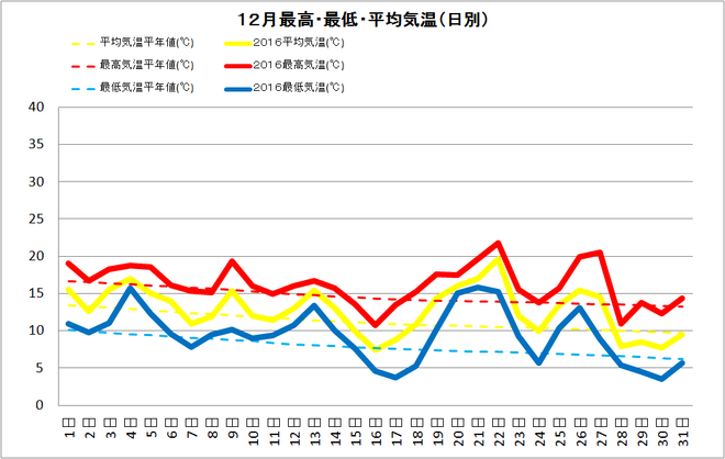 土佐清水市12月の気温