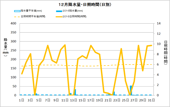 土佐清水市12月の降水量・日照量