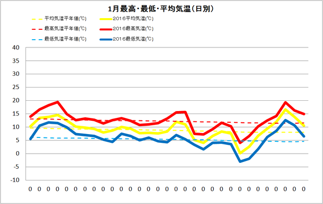 宿毛市1月の気温