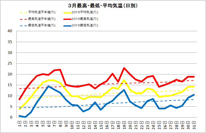 宿毛市3月の気温