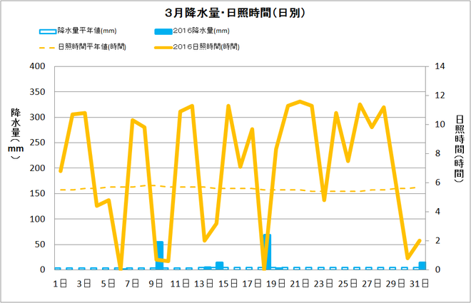 宿毛市3月の降水量・日射量