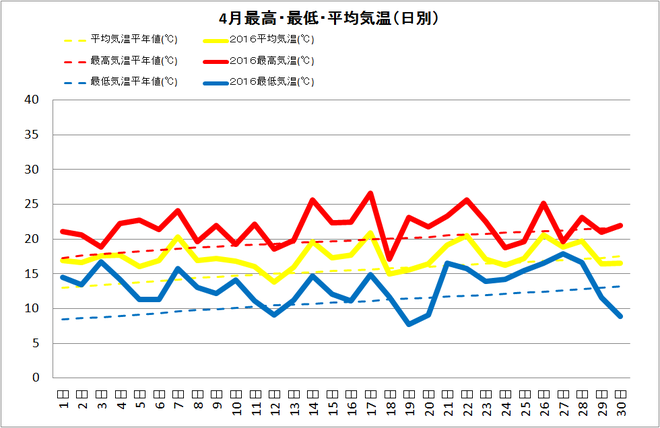 宿毛市4月の気温