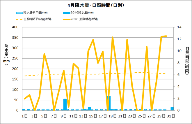 宿毛市4月の降水量・日照量