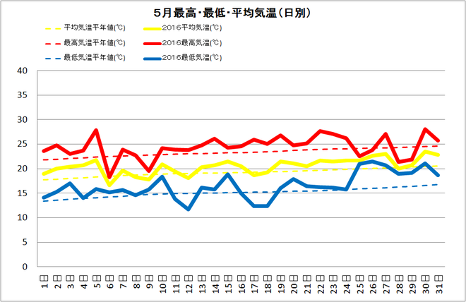 宿毛市5月の気温