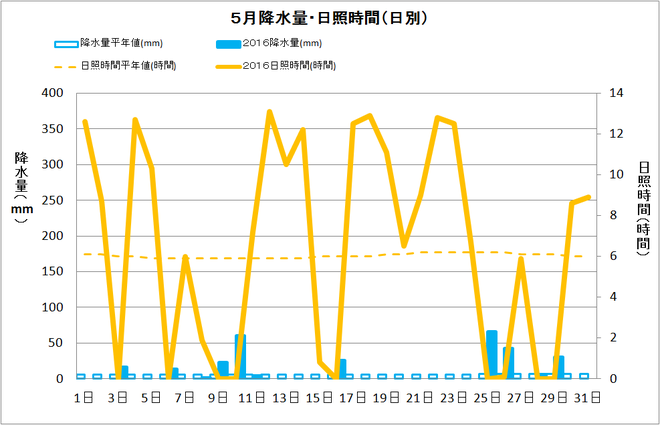 宿毛市5月の降水量・日照量