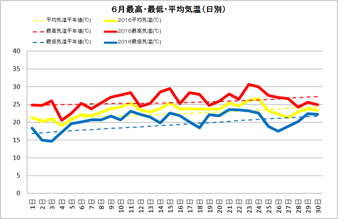 宿毛市6月の気温