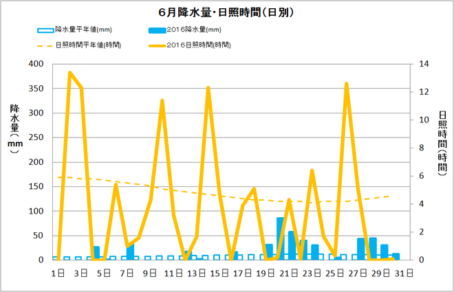 宿毛市6月の降水量・日照量