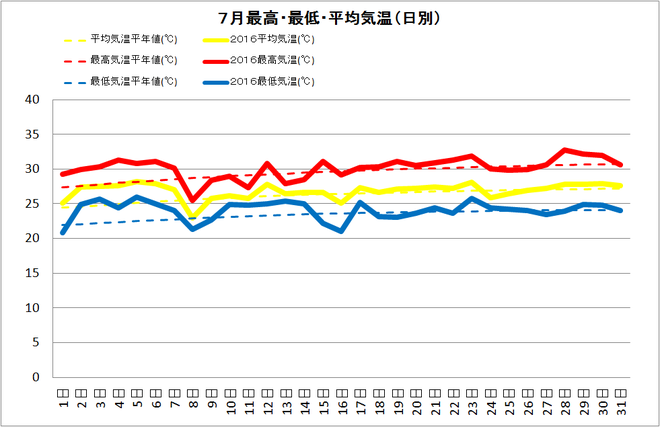 宿毛市7月の気温