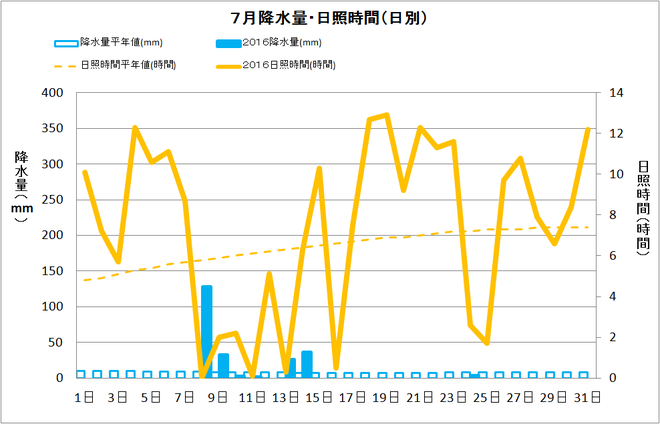 宿毛市7月の降水量・日照量