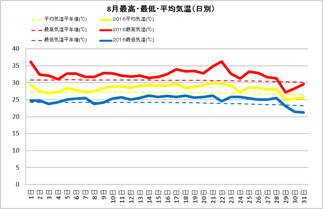 宿毛市8月の気温