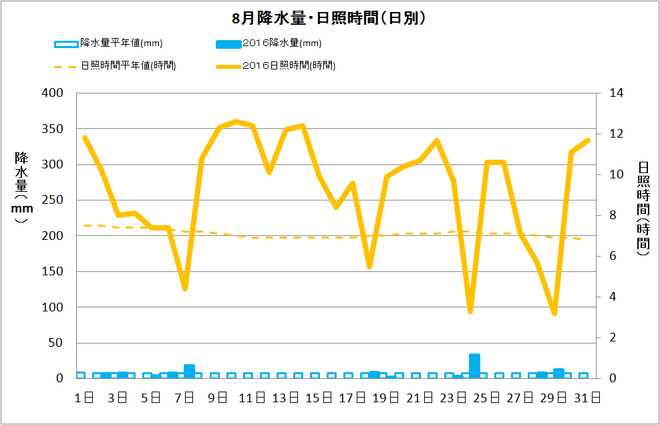 宿毛市8月の降水量・日照量