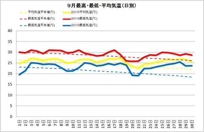 宿毛市9月の気温