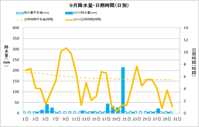 宿毛市9月の降水量・日照量