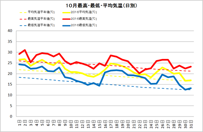 宿毛市10月の気温