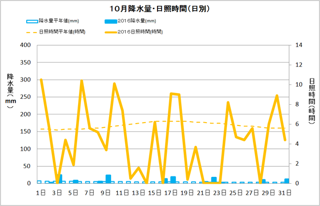 宿毛市10月の降水量・日照量