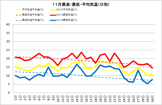 宿毛市11月の気温