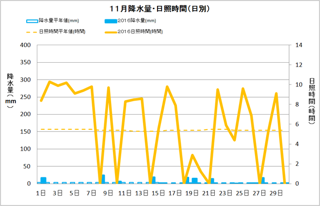 宿毛市11月の降水量・日照量