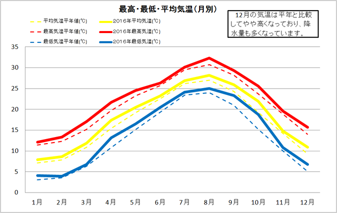 宿毛市年間気温